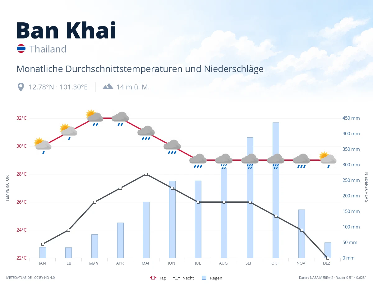 Ban Khai - monatliche Durchschnittstemperaturen und Niederschläge