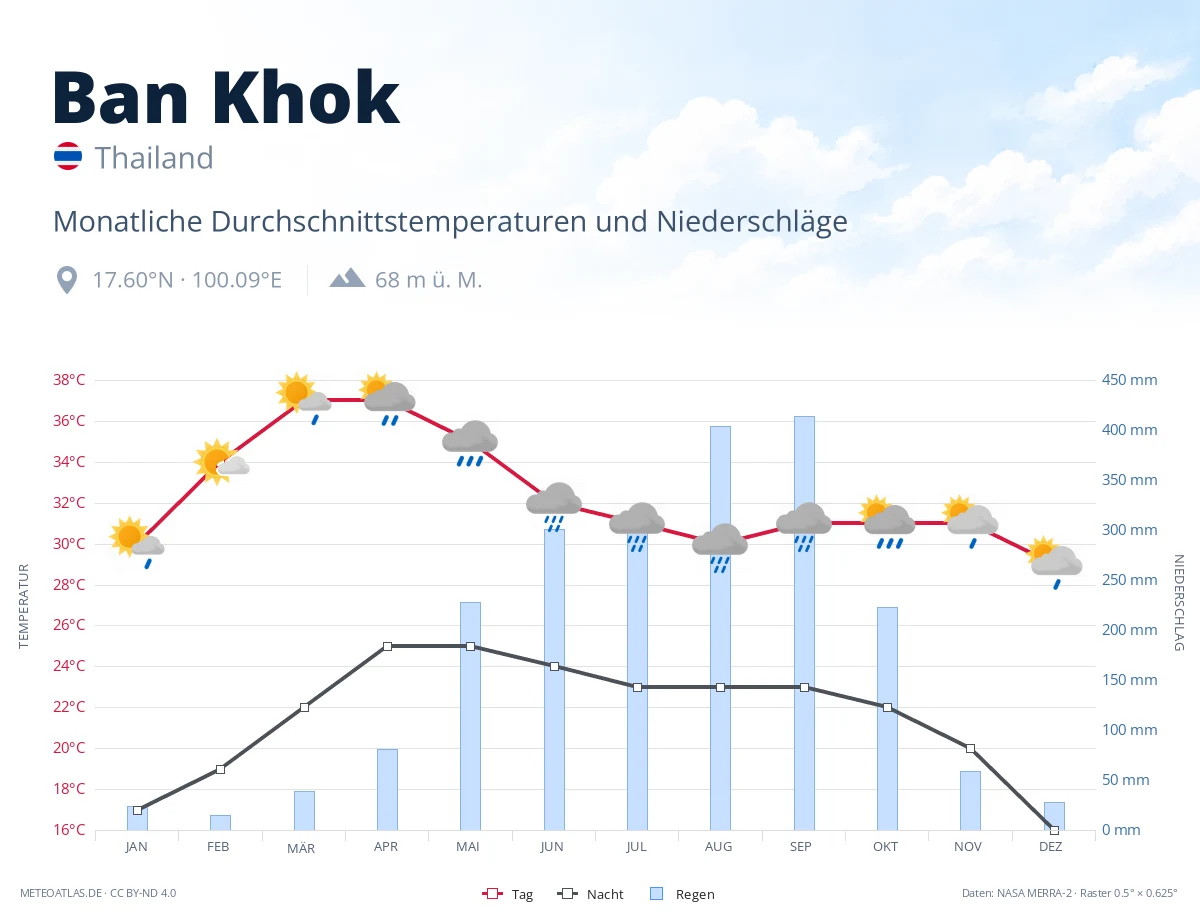 Ban Khok - monatliche Durchschnittstemperaturen und Niederschläge