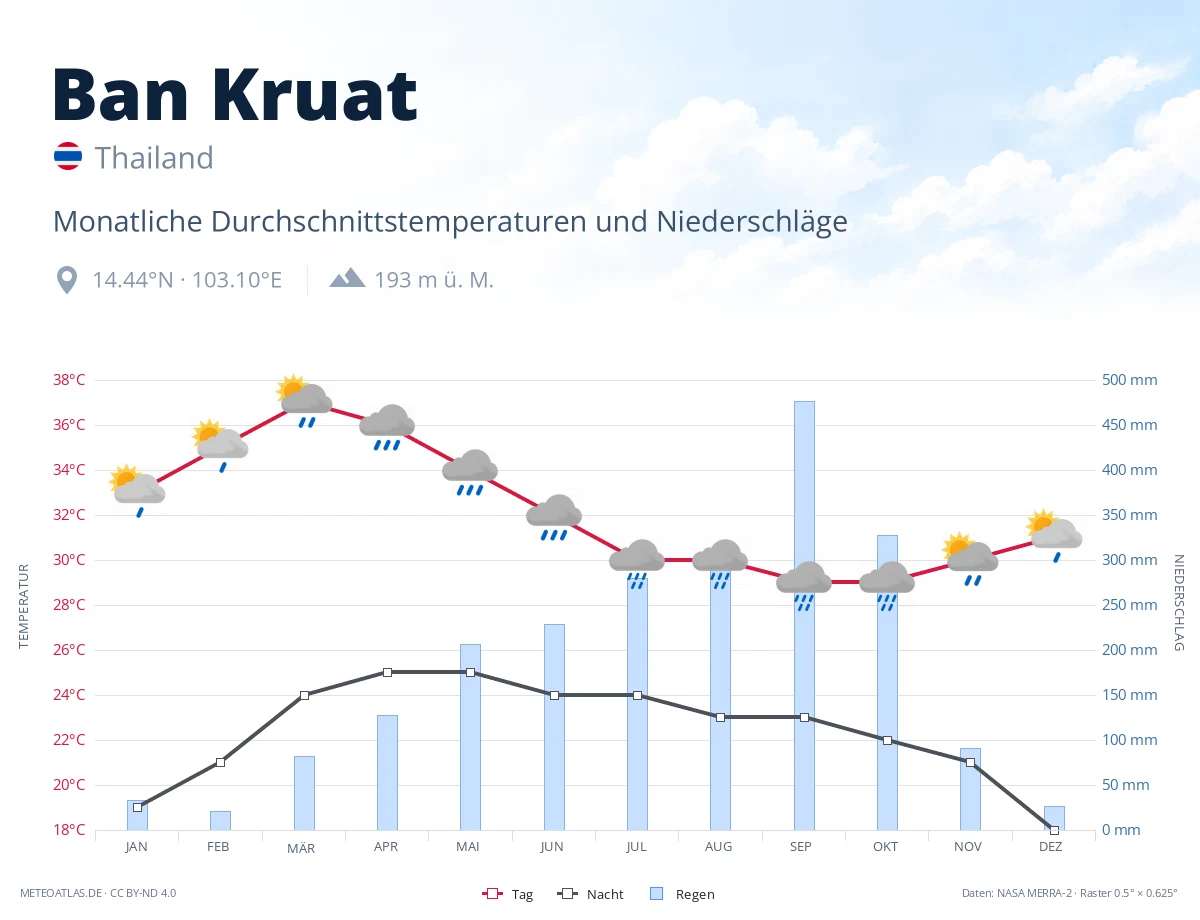 Ban Kruat - monatliche Durchschnittstemperaturen und Niederschläge