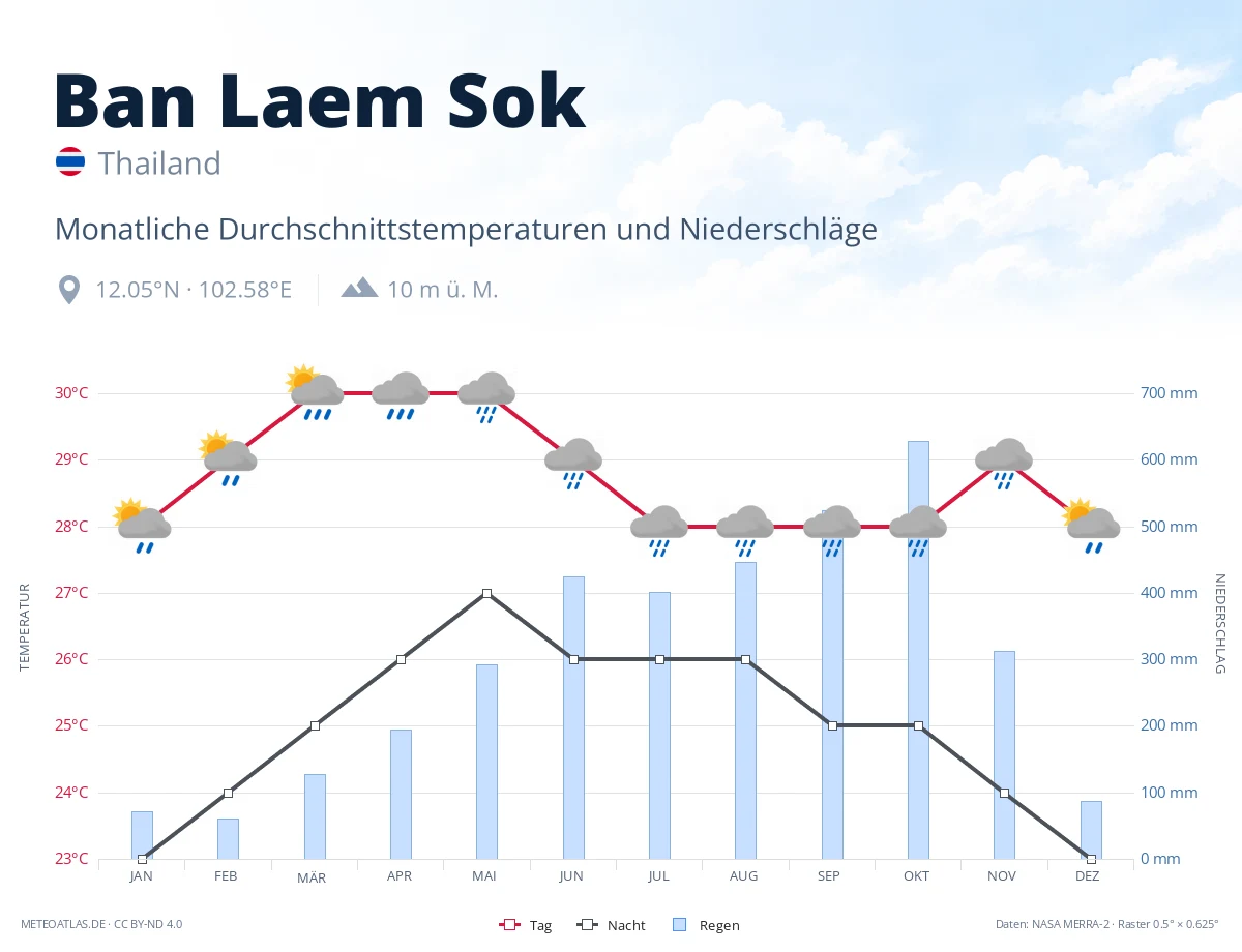 Ban Laem Sok - monatliche Durchschnittstemperaturen und Niederschläge