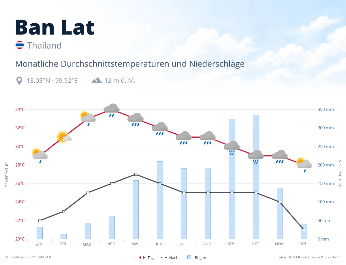 Ban Lat - monatliche Durchschnittstemperaturen und Niederschläge