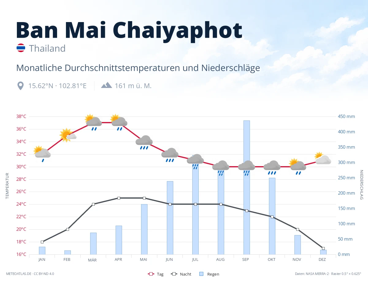 Ban Mai Chaiyaphot - monatliche Durchschnittstemperaturen und Niederschläge
