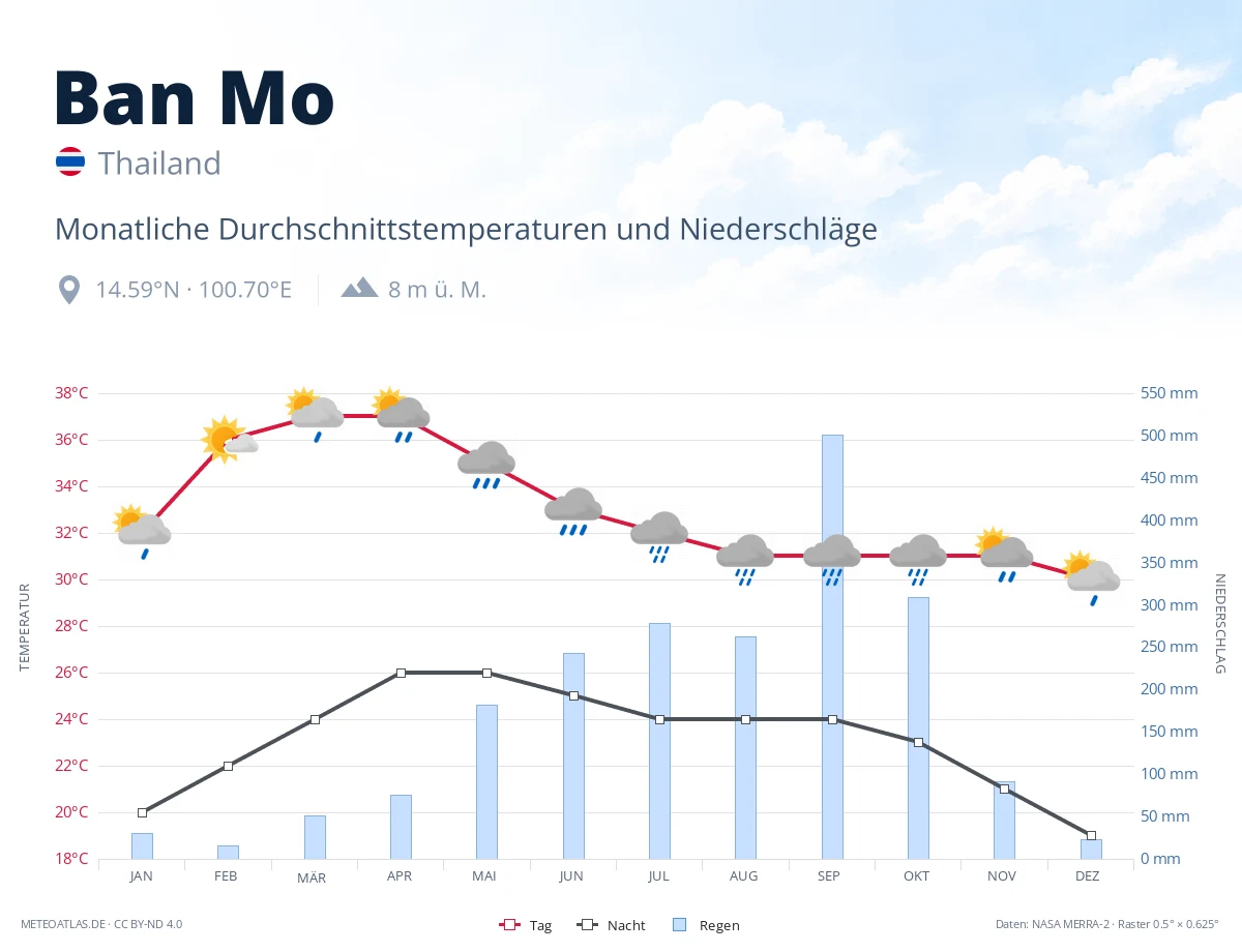 Ban Mo - monatliche Durchschnittstemperaturen und Niederschläge