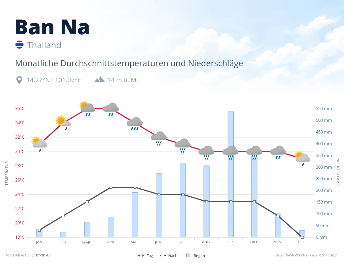 Ban Na - monatliche Durchschnittstemperaturen und Niederschläge