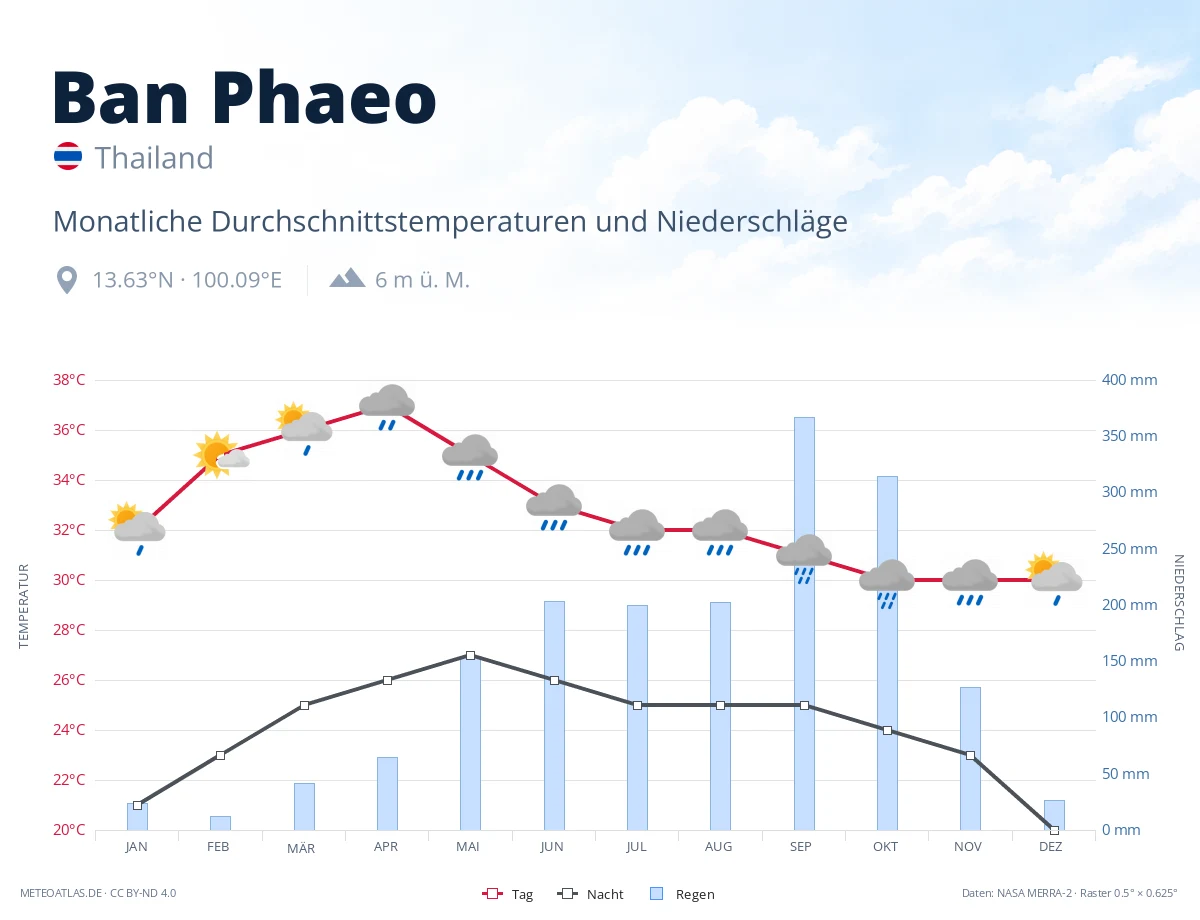 Ban Phaeo - monatliche Durchschnittstemperaturen und Niederschläge