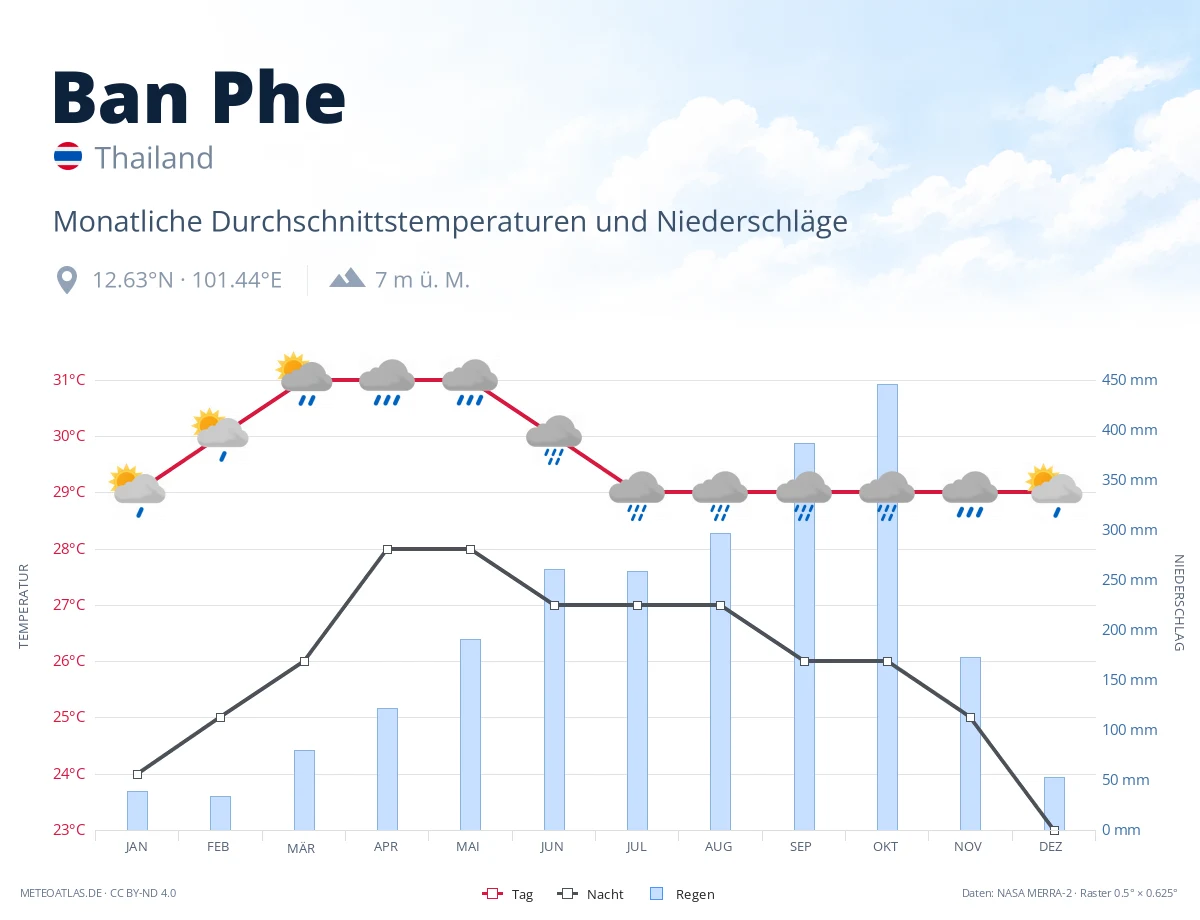 Ban Phe - monatliche Durchschnittstemperaturen und Niederschläge