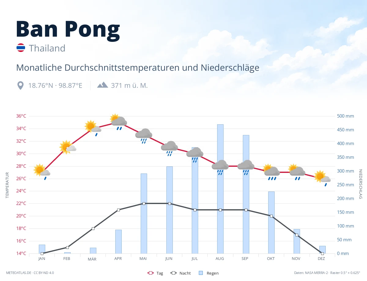 Ban Pong - monatliche Durchschnittstemperaturen und Niederschläge