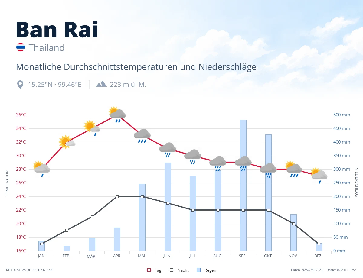 Ban Rai - monatliche Durchschnittstemperaturen und Niederschläge