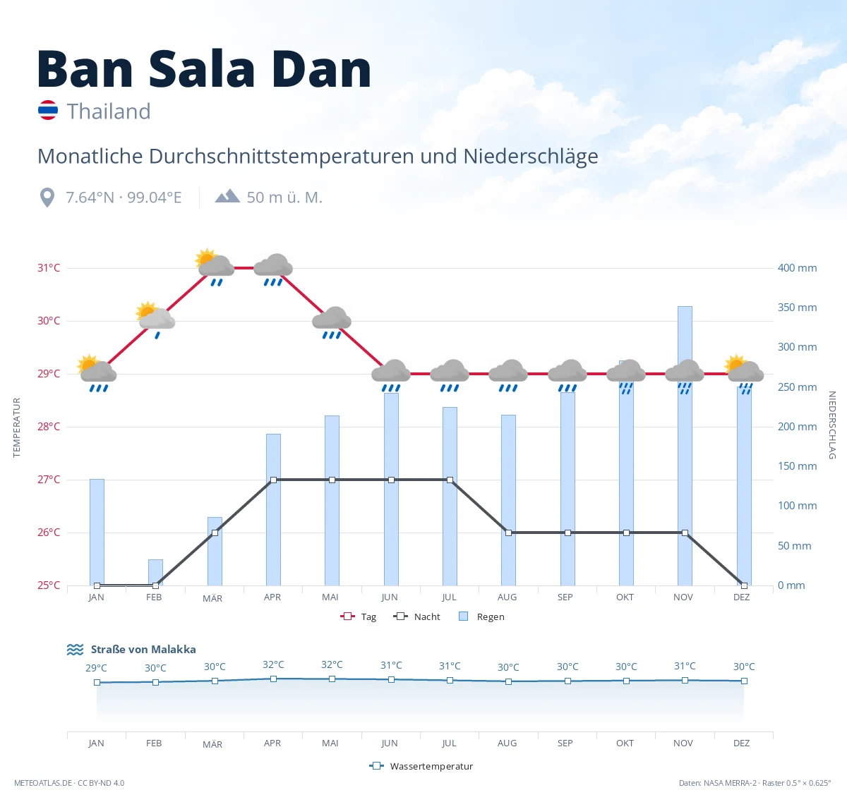 Ban Sala Dan - monatliche Durchschnittstemperaturen und Niederschläge