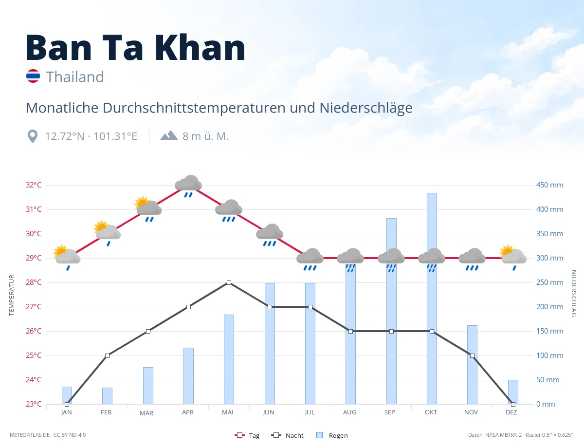 Ban Ta Khan - monatliche Durchschnittstemperaturen und Niederschläge