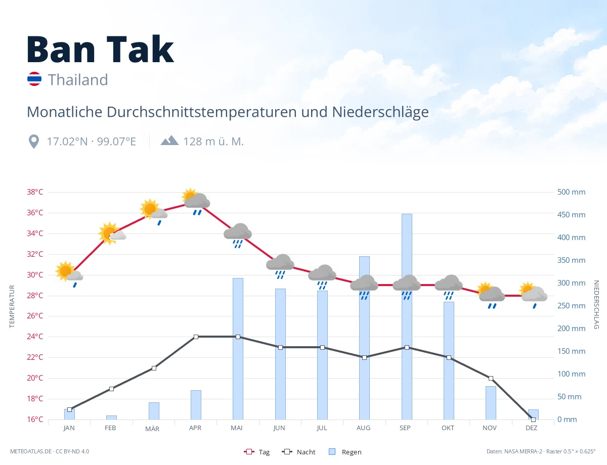 Ban Tak - monatliche Durchschnittstemperaturen und Niederschläge