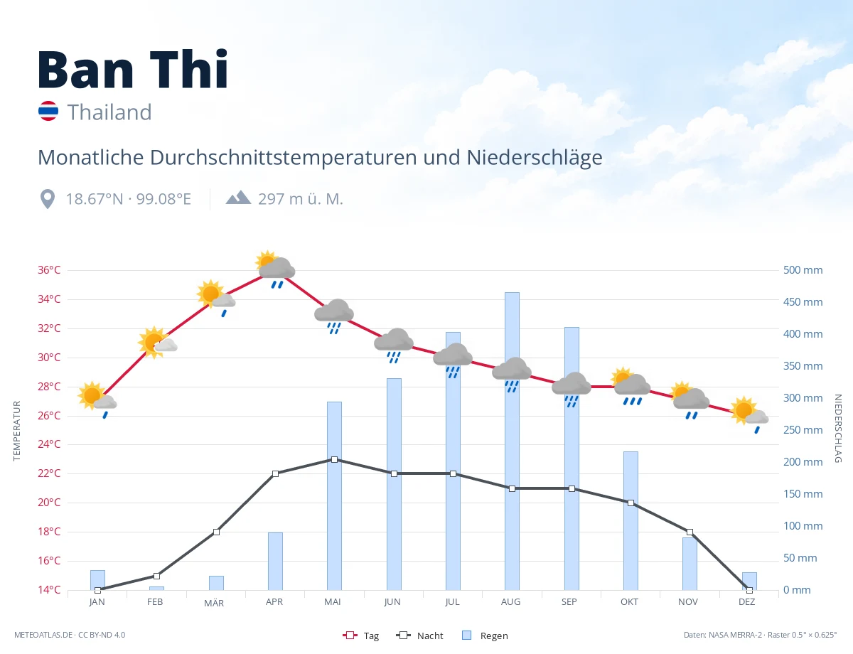 Ban Thi - monatliche Durchschnittstemperaturen und Niederschläge