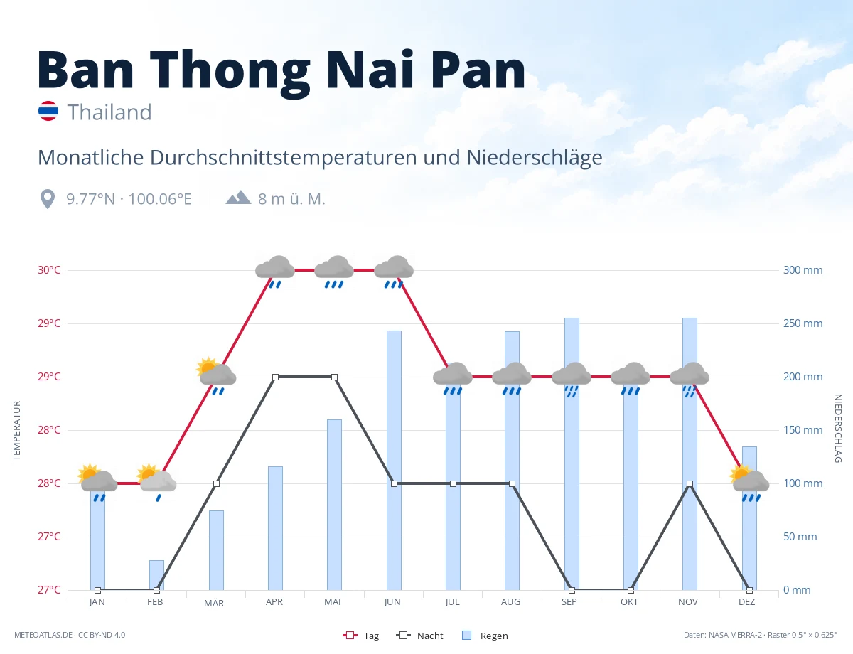Ban Thong Nai Pan - monatliche Durchschnittstemperaturen und Niederschläge