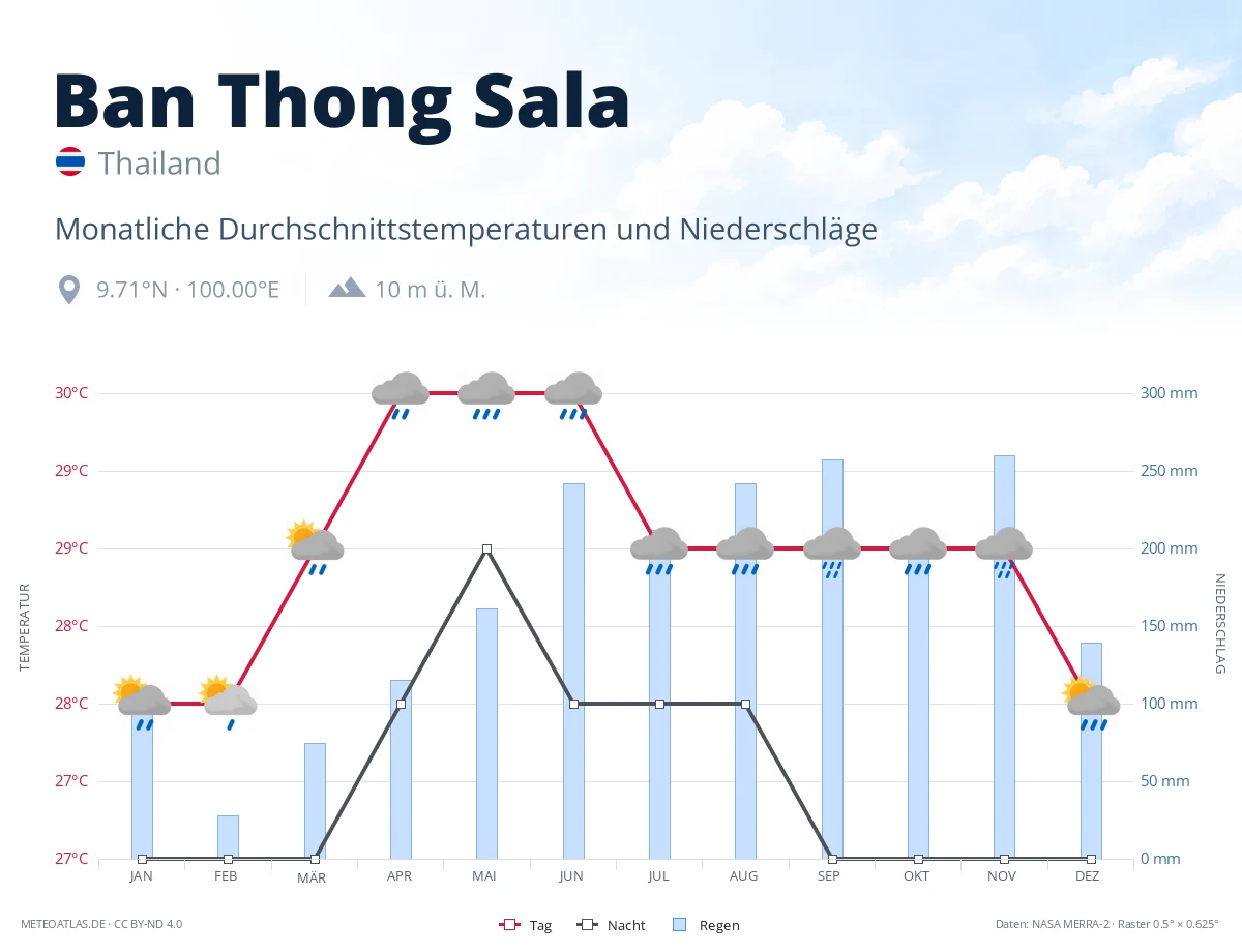 Ban Thong Sala - monatliche Durchschnittstemperaturen und Niederschläge