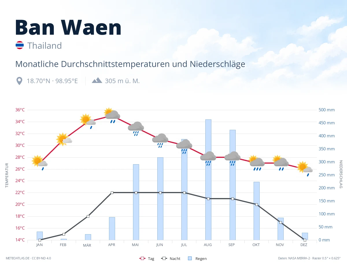 Ban Waen - monatliche Durchschnittstemperaturen und Niederschläge
