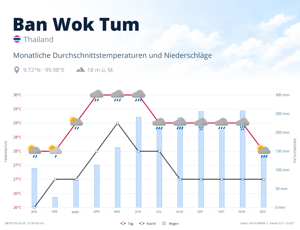 Ban Wok Tum - monatliche Durchschnittstemperaturen und Niederschläge