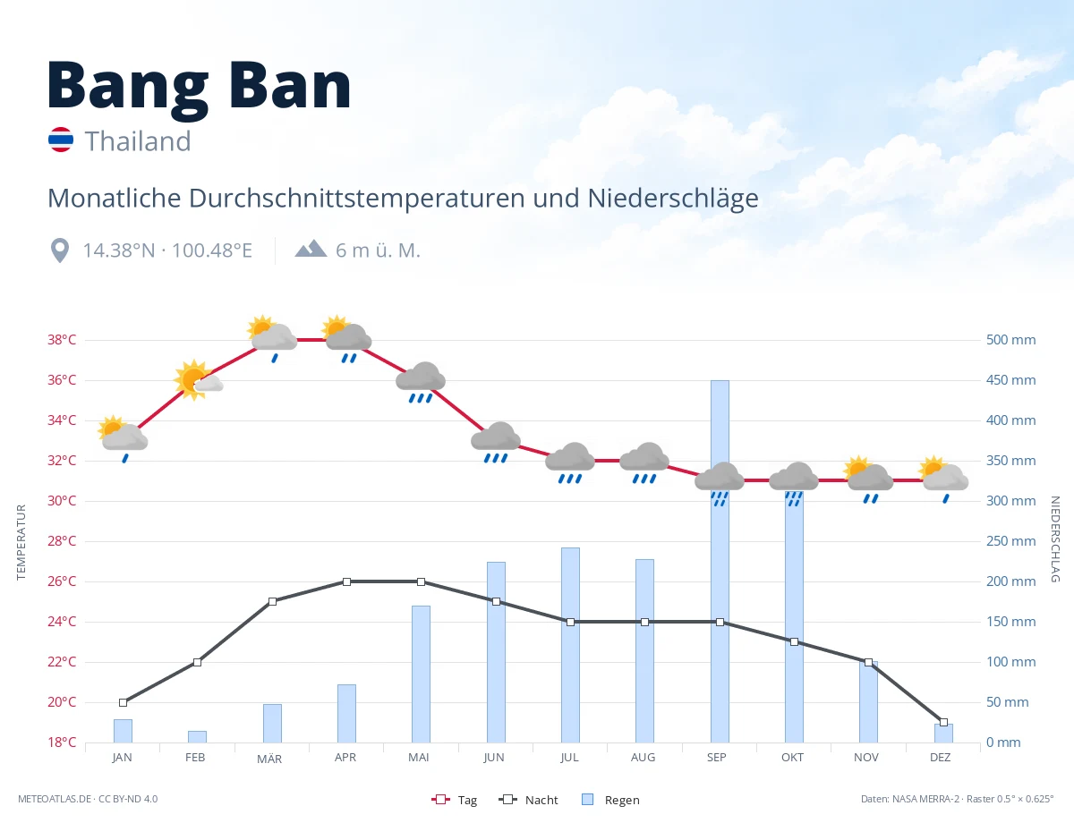 Bang Ban - monatliche Durchschnittstemperaturen und Niederschläge