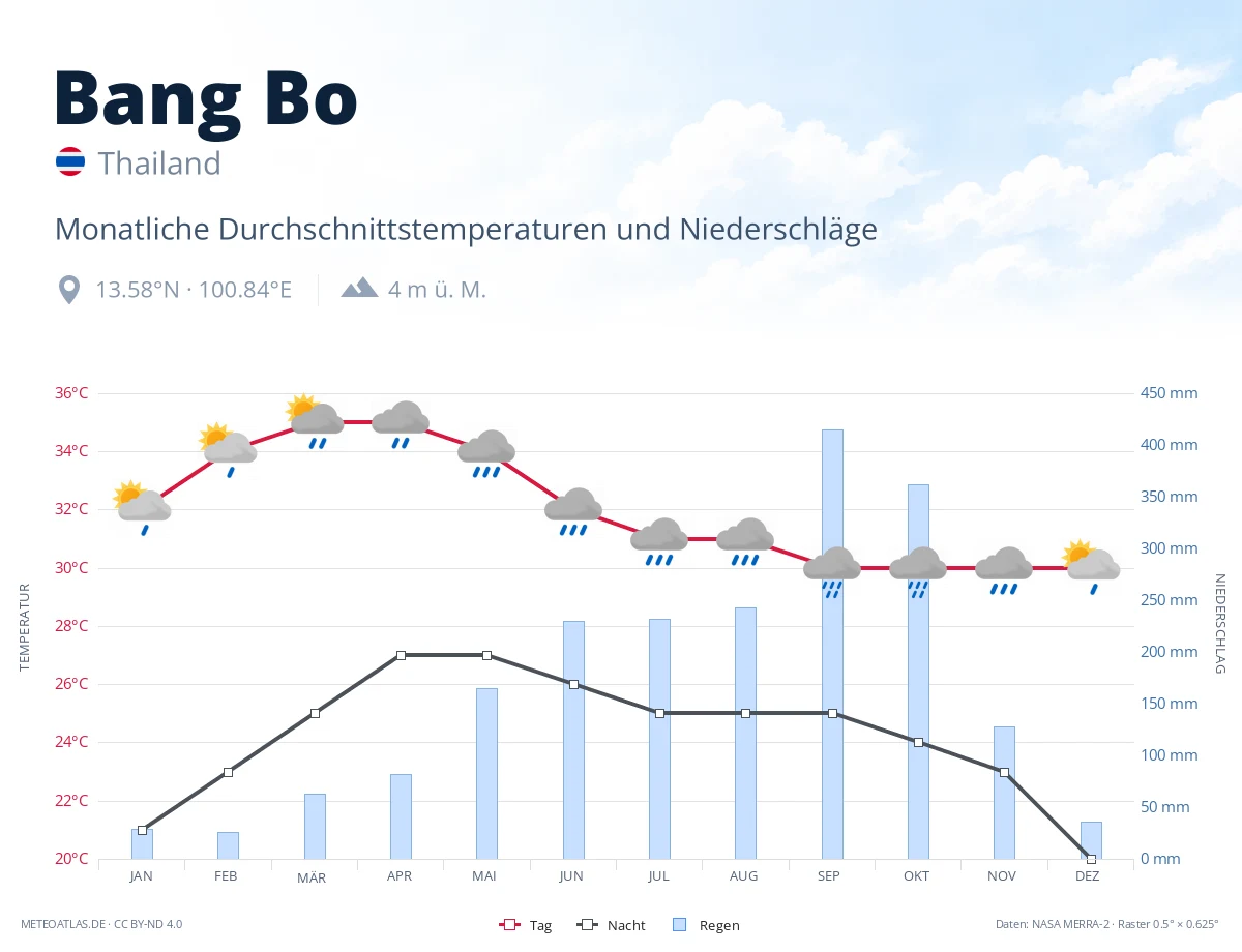 Bang Bo - monatliche Durchschnittstemperaturen und Niederschläge