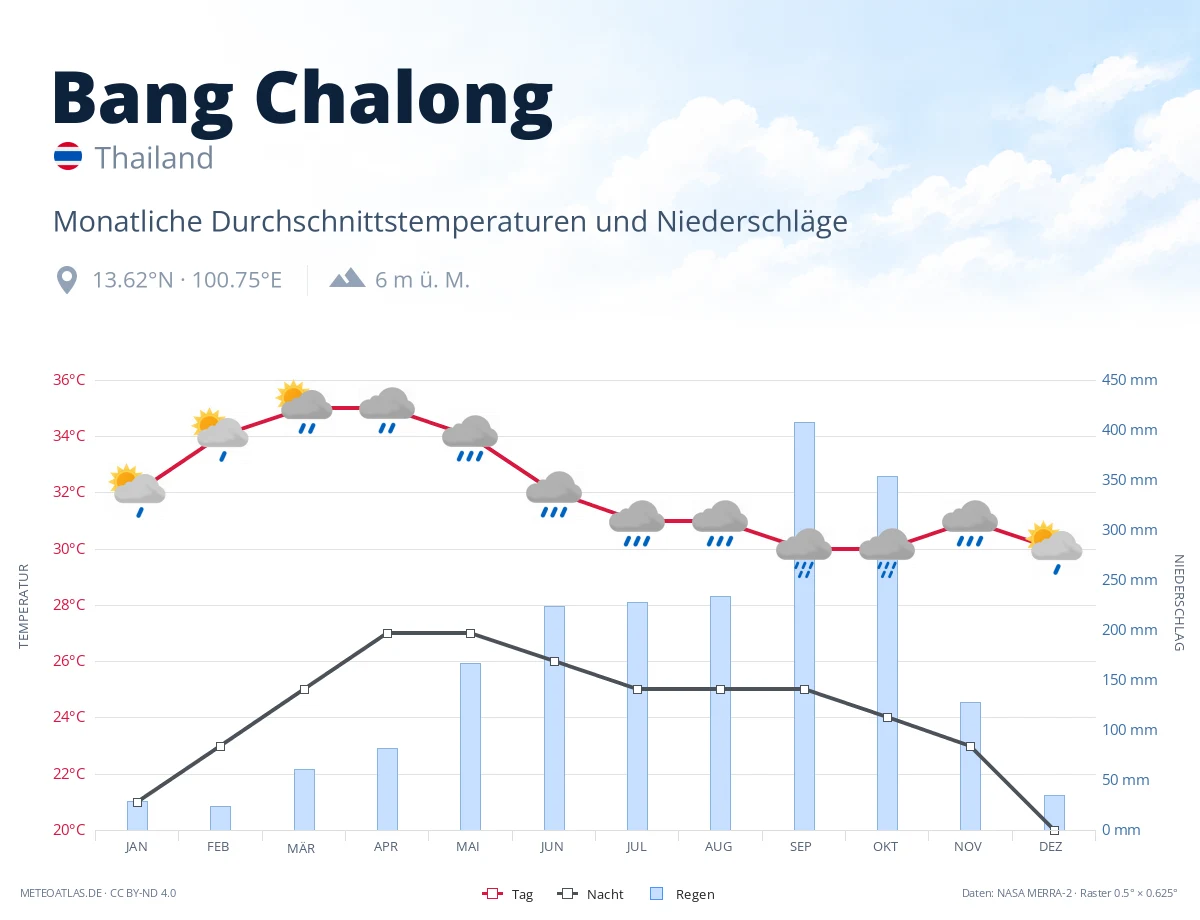 Bang Chalong - monatliche Durchschnittstemperaturen und Niederschläge