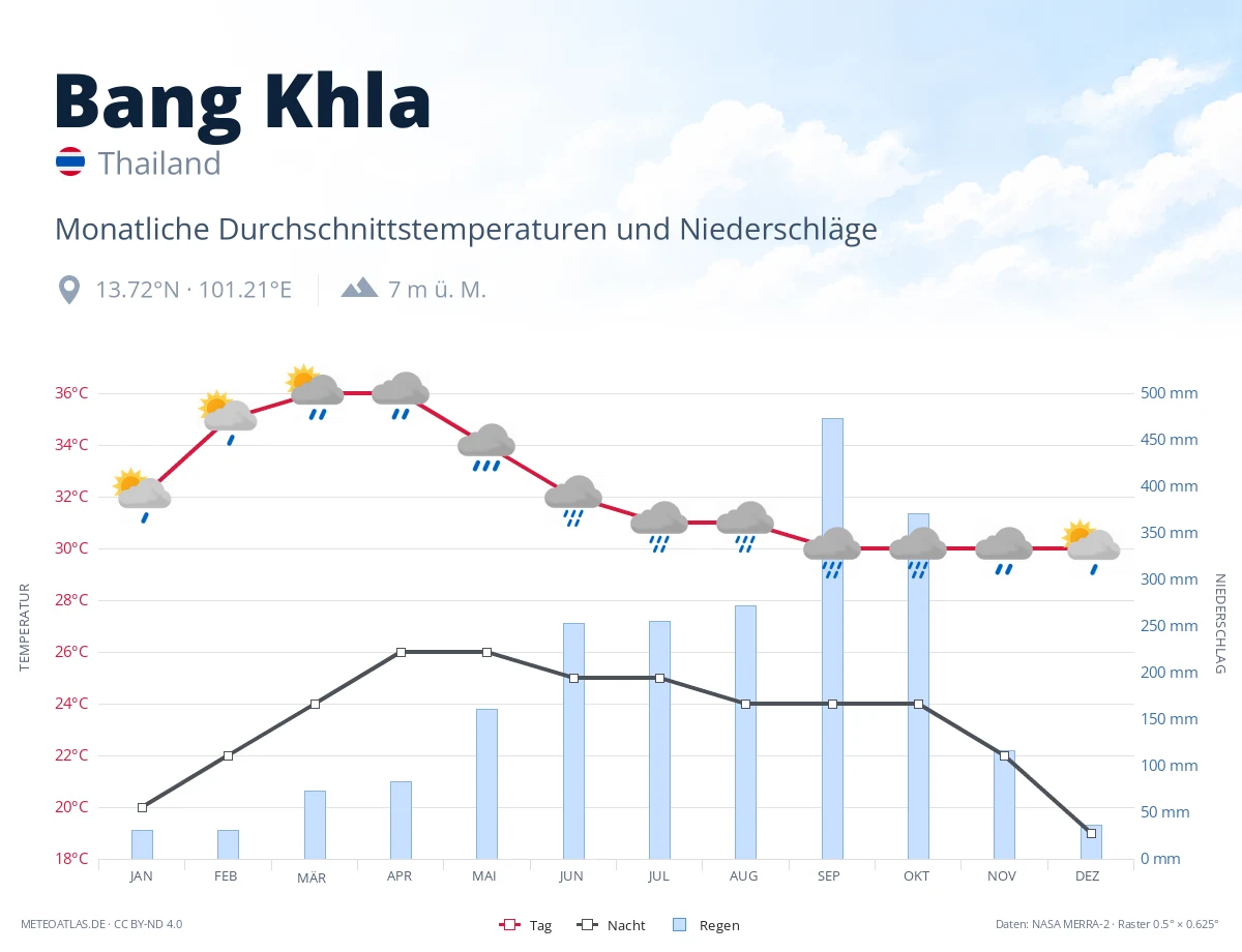Bang Khla - monatliche Durchschnittstemperaturen und Niederschläge