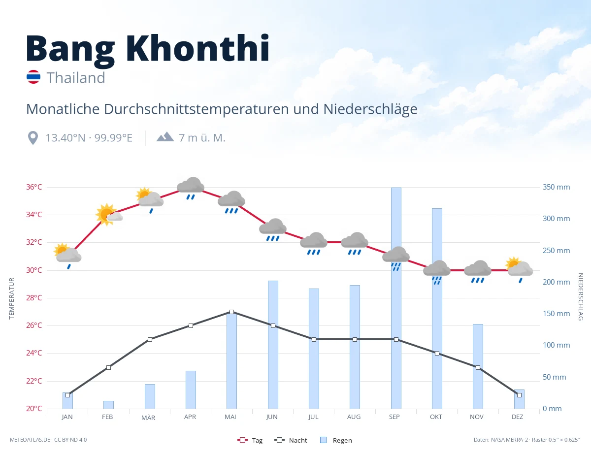Bang Khonthi - monatliche Durchschnittstemperaturen und Niederschläge
