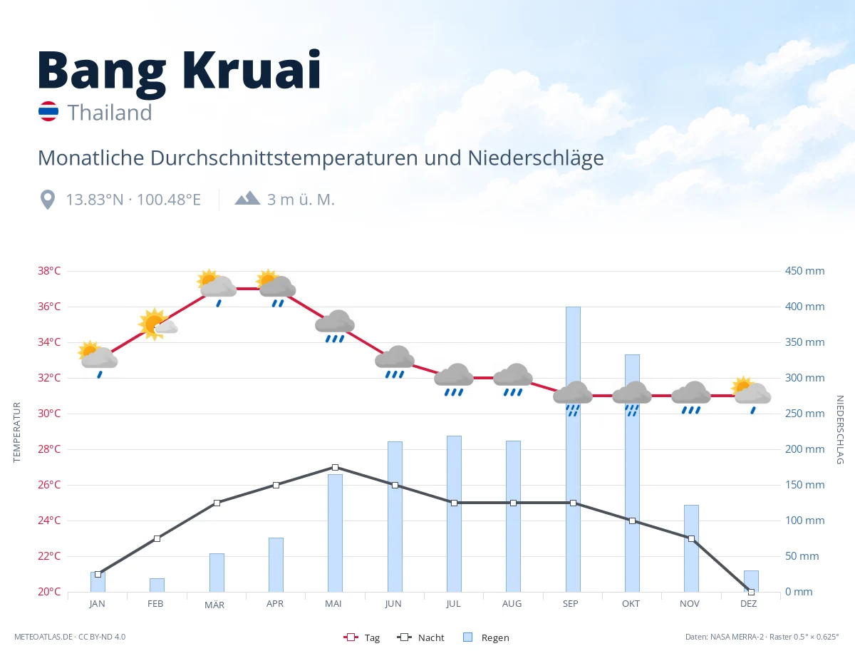 Bang Kruai - monatliche Durchschnittstemperaturen und Niederschläge