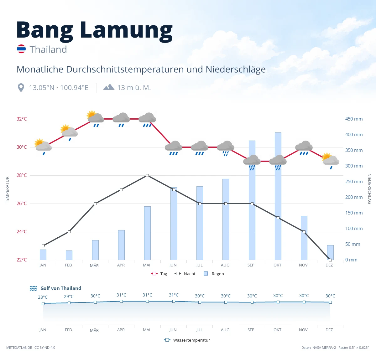 Bang Lamung - monatliche Durchschnittstemperaturen und Niederschläge