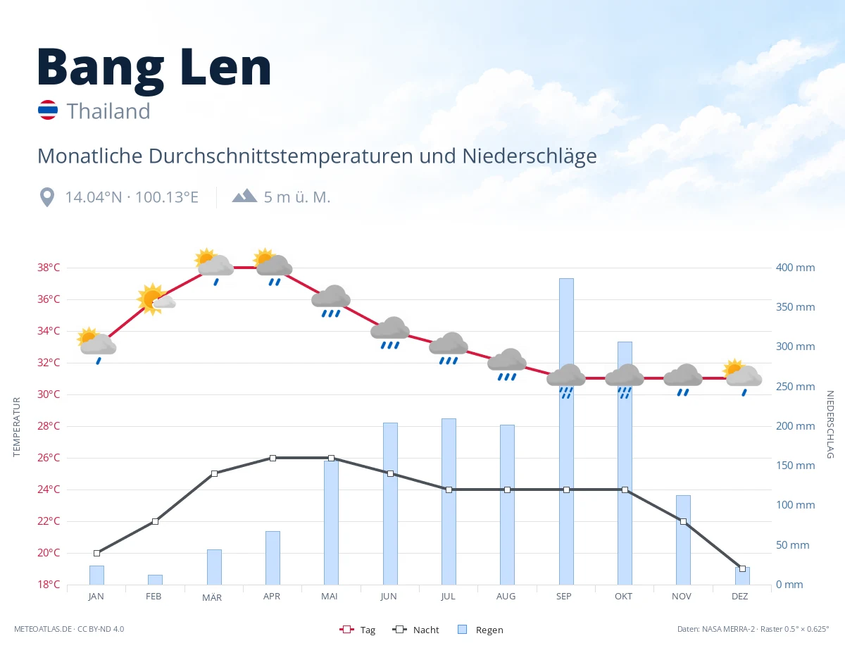 Bang Len - monatliche Durchschnittstemperaturen und Niederschläge