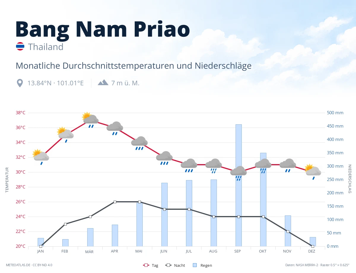 Bang Nam Priao - monatliche Durchschnittstemperaturen und Niederschläge