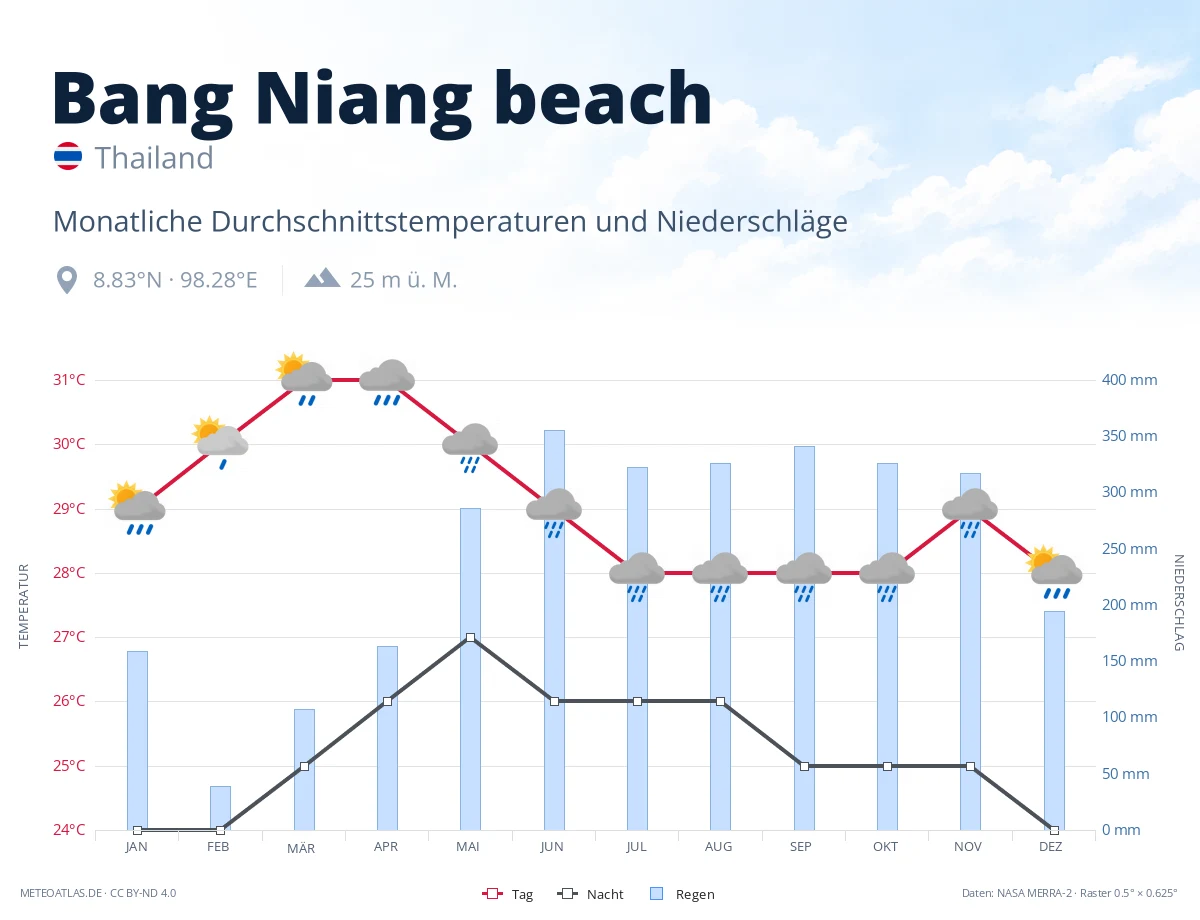 Bang Niang beach - monatliche Durchschnittstemperaturen und Niederschläge
