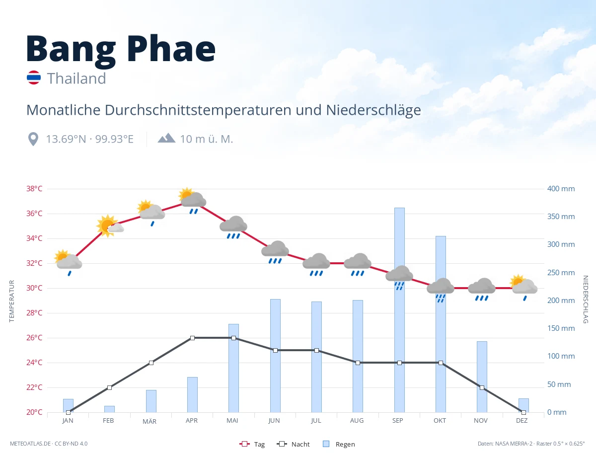 Bang Phae - monatliche Durchschnittstemperaturen und Niederschläge