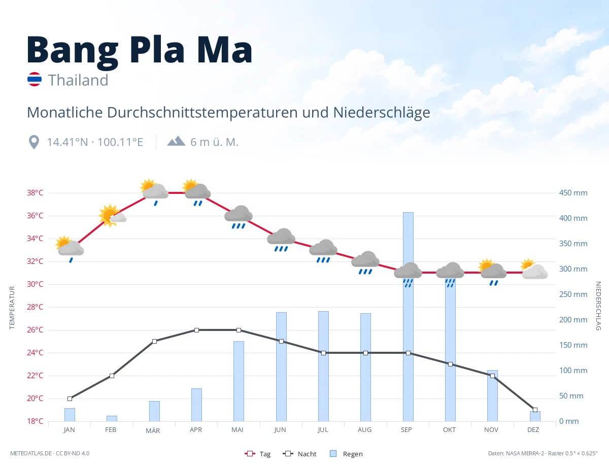 Bang Pla Ma - monatliche Durchschnittstemperaturen und Niederschläge