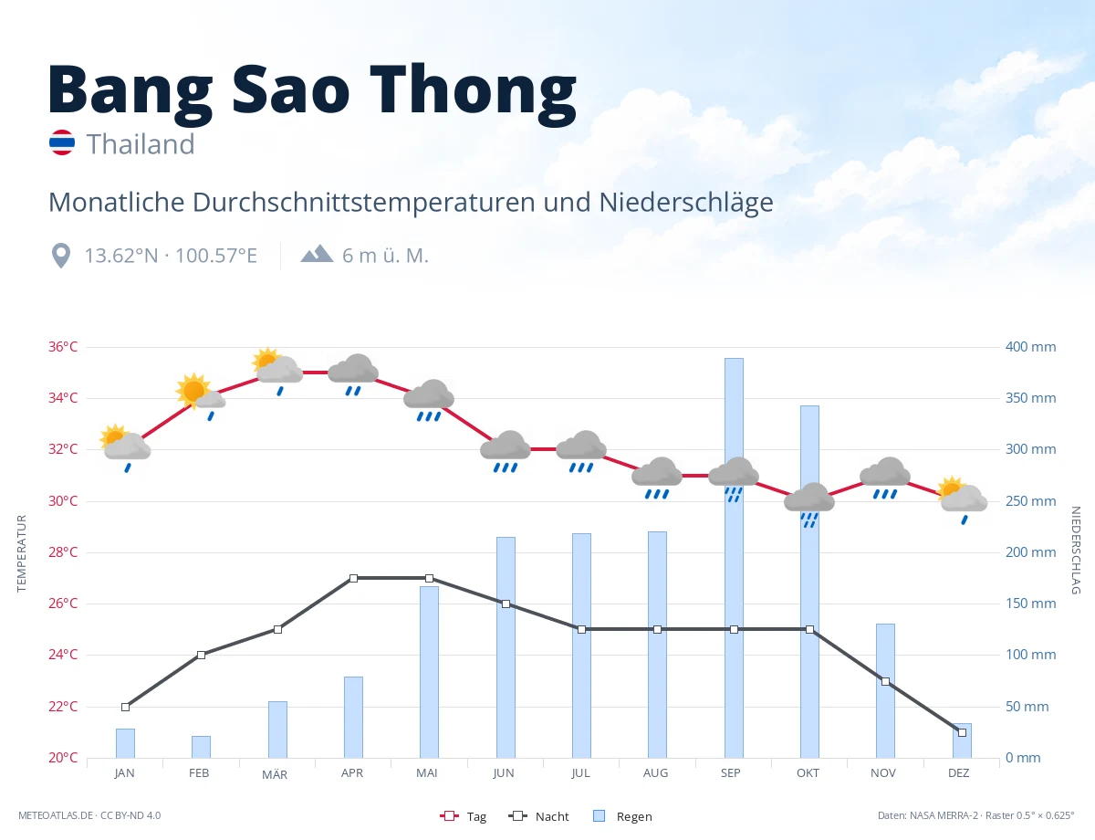 Bang Sao Thong - monatliche Durchschnittstemperaturen und Niederschläge