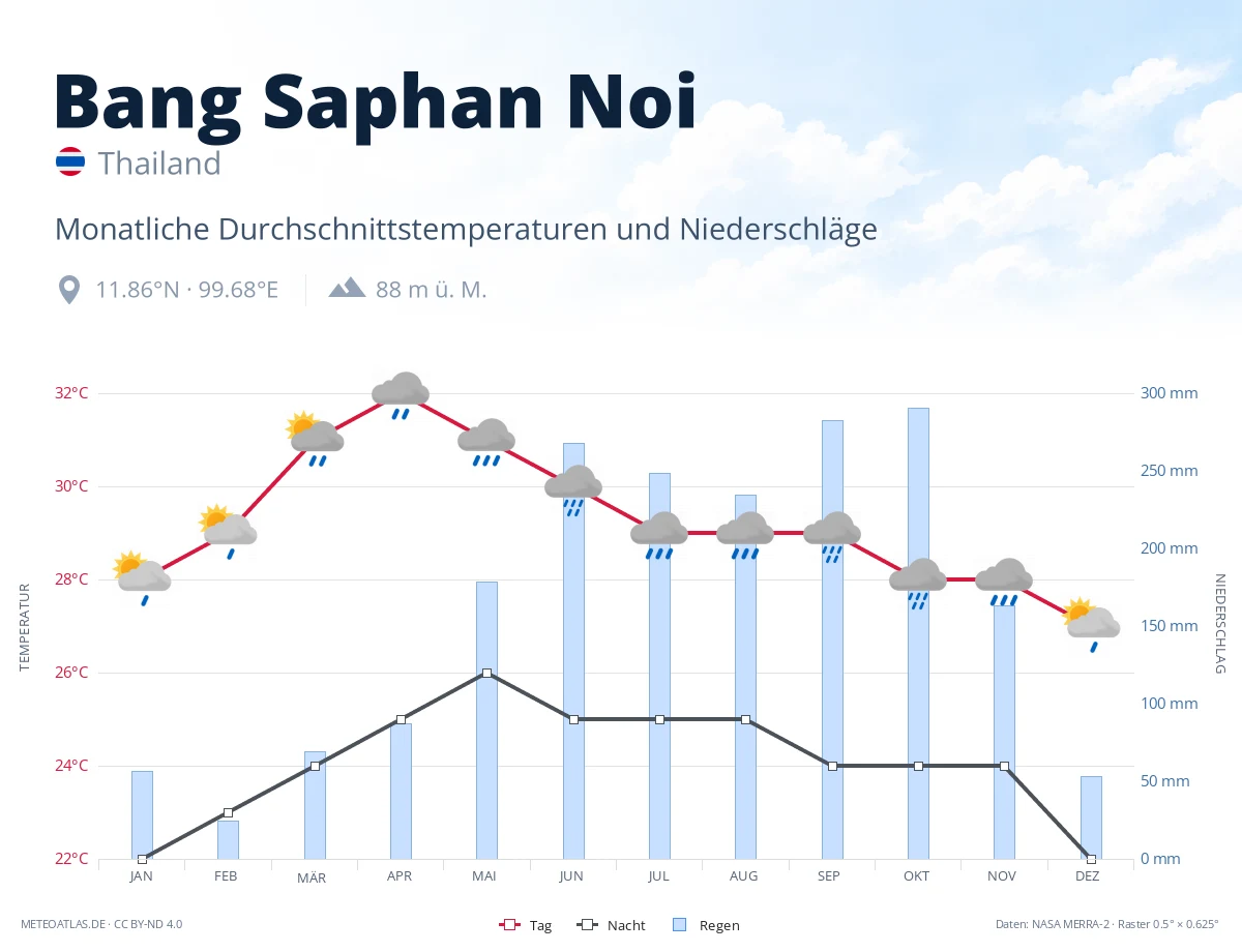 Bang Saphan Noi - monatliche Durchschnittstemperaturen und Niederschläge