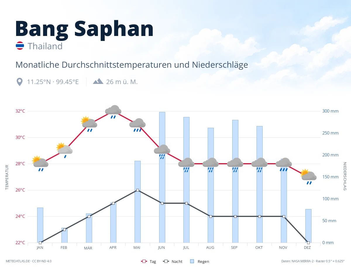 Bang Saphan - monatliche Durchschnittstemperaturen und Niederschläge