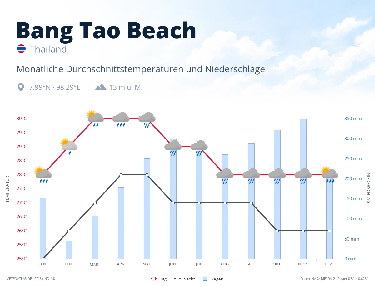 Bang Tao Beach - monatliche Durchschnittstemperaturen und Niederschläge
