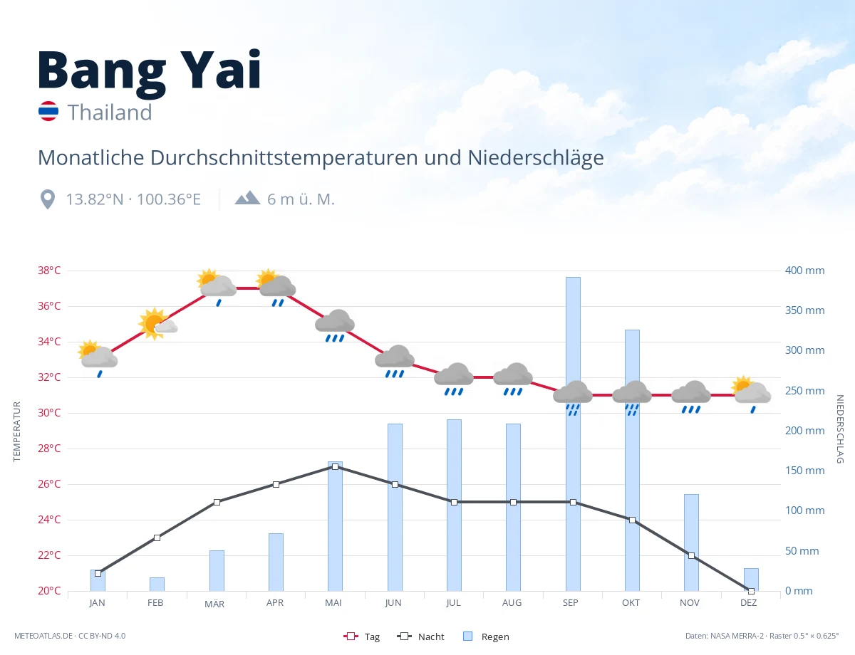 Bang Yai - monatliche Durchschnittstemperaturen und Niederschläge