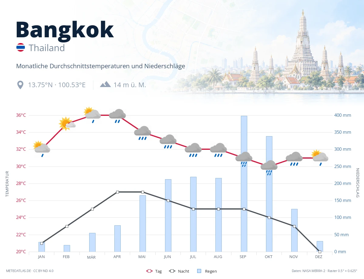 Bangkok - monatliche Durchschnittstemperaturen und Niederschläge
