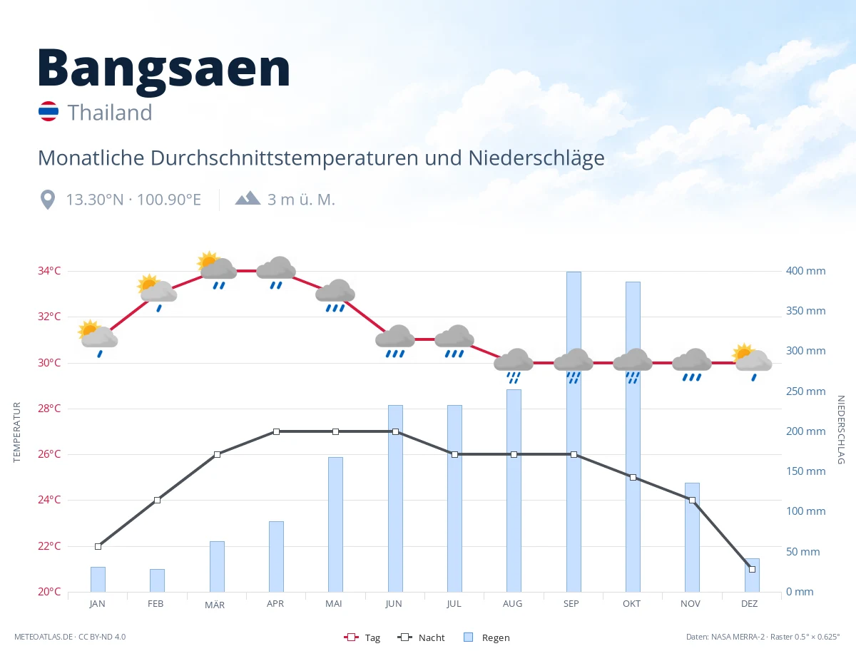 Bangsaen - monatliche Durchschnittstemperaturen und Niederschläge