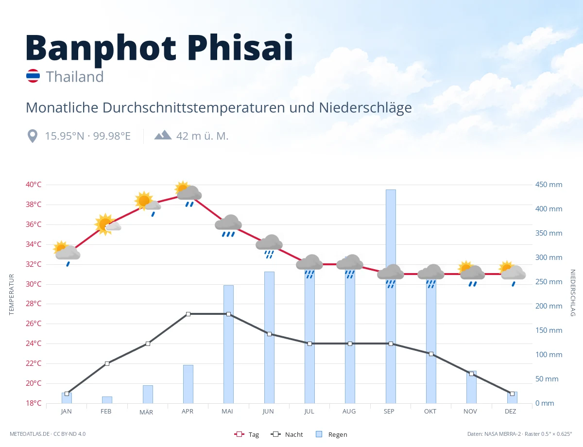 Banphot Phisai - monatliche Durchschnittstemperaturen und Niederschläge