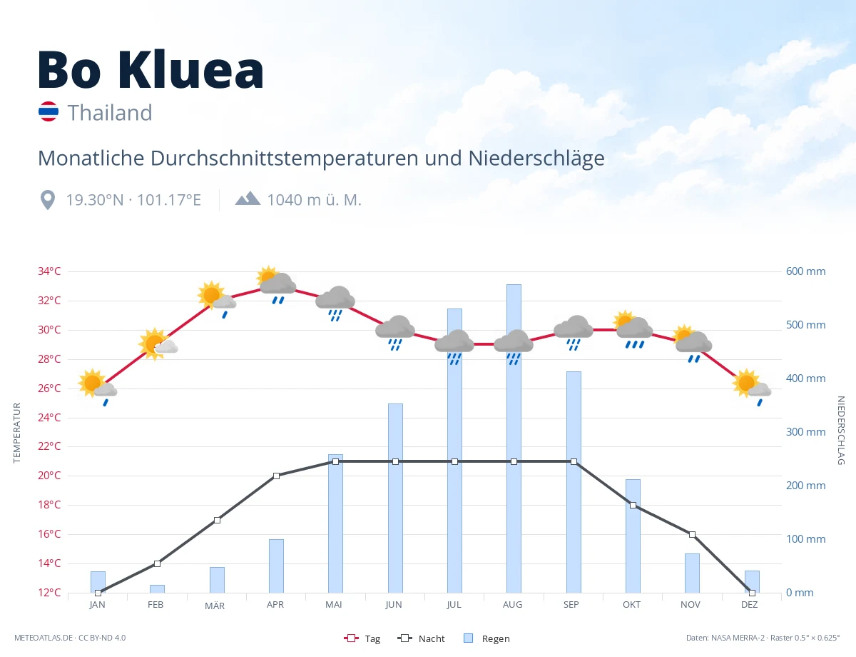 Bo Kluea - monatliche Durchschnittstemperaturen und Niederschläge