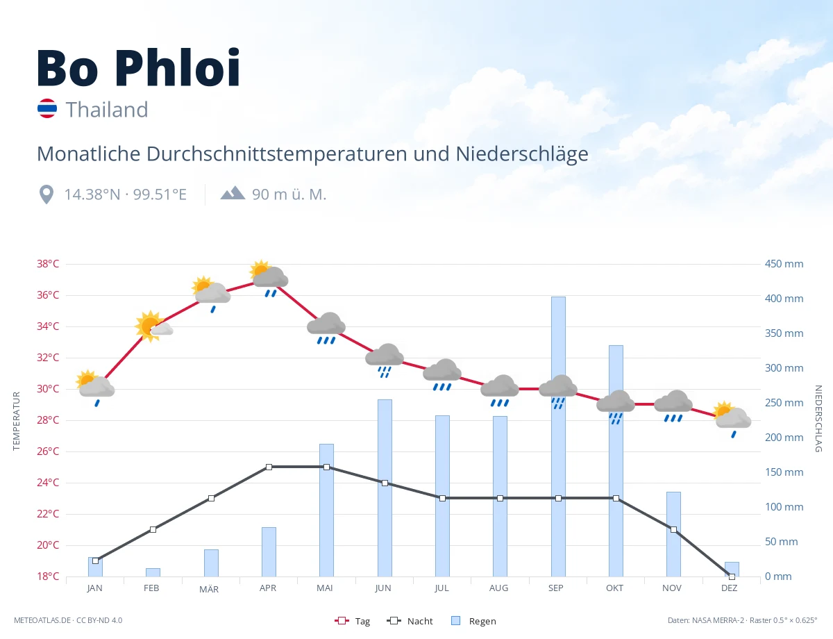 Bo Phloi - monatliche Durchschnittstemperaturen und Niederschläge