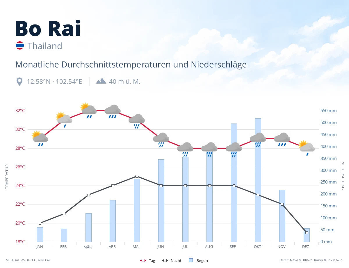 Bo Rai - monatliche Durchschnittstemperaturen und Niederschläge
