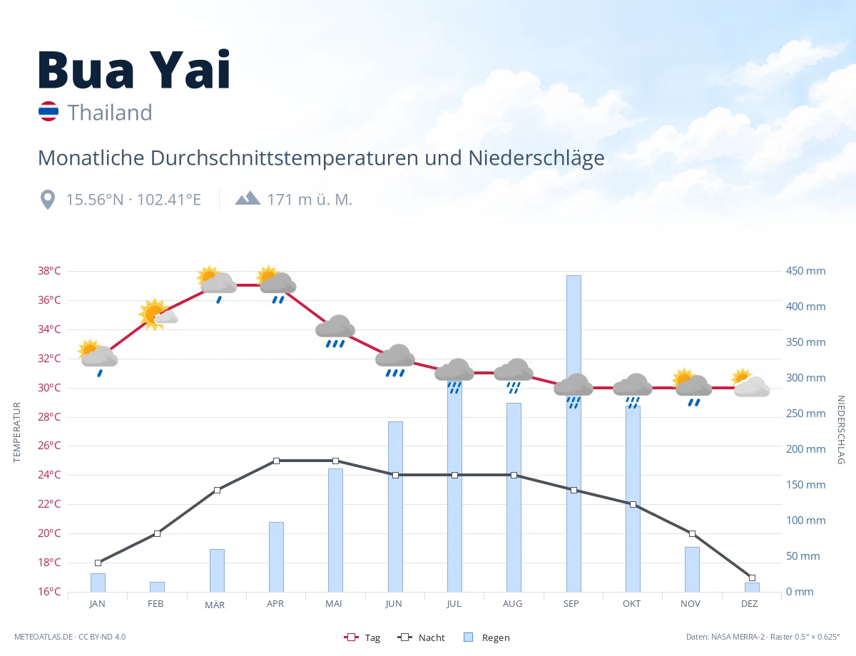 Bua Yai - monatliche Durchschnittstemperaturen und Niederschläge