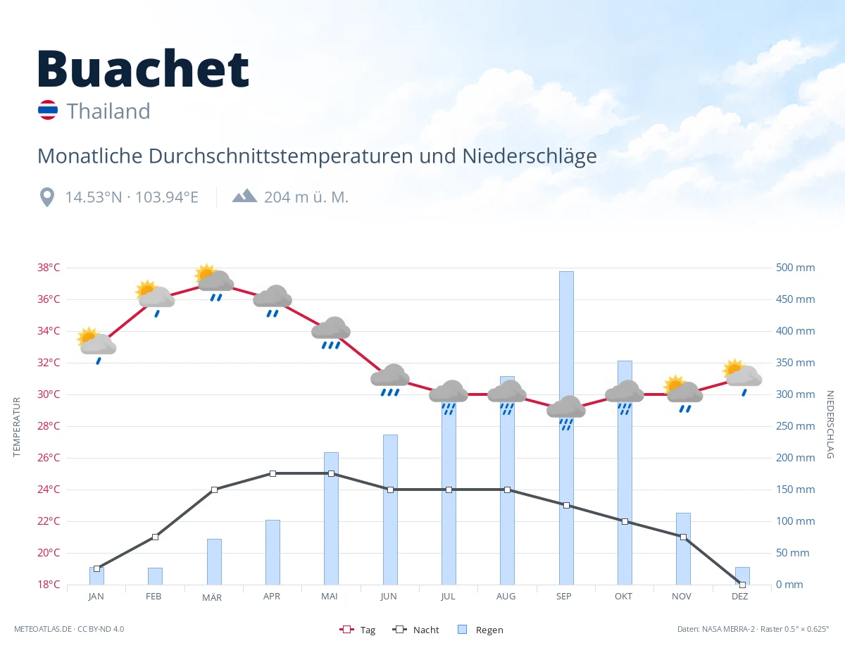 Buachet - monatliche Durchschnittstemperaturen und Niederschläge