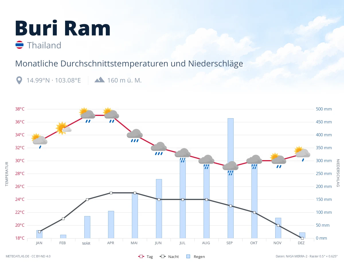 Buri Ram - monatliche Durchschnittstemperaturen und Niederschläge
