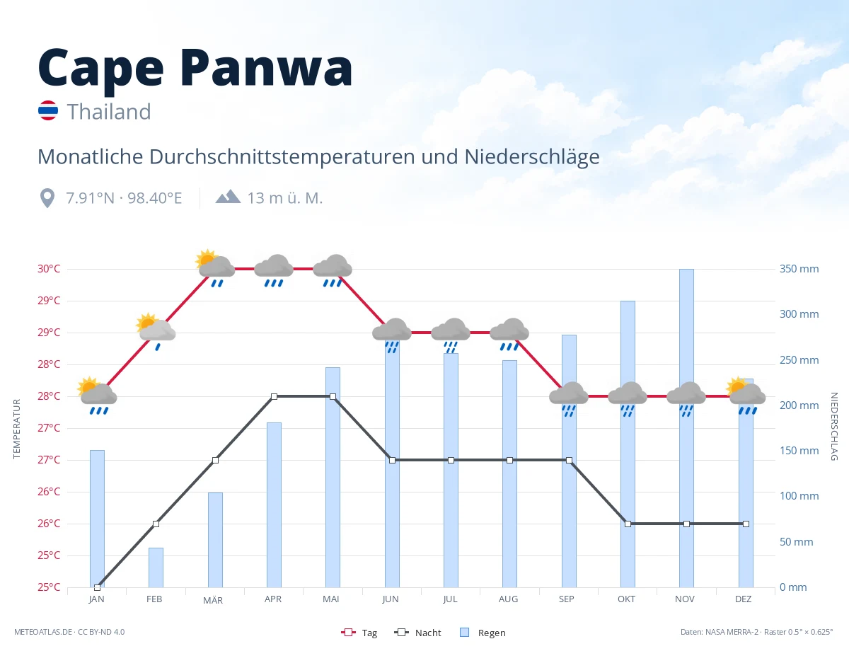 Cape Panwa - monatliche Durchschnittstemperaturen und Niederschläge