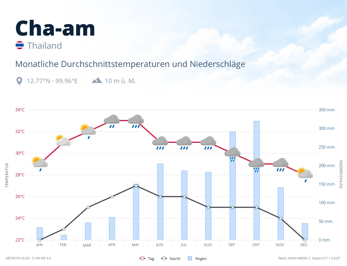 Cha-am - monatliche Durchschnittstemperaturen und Niederschläge