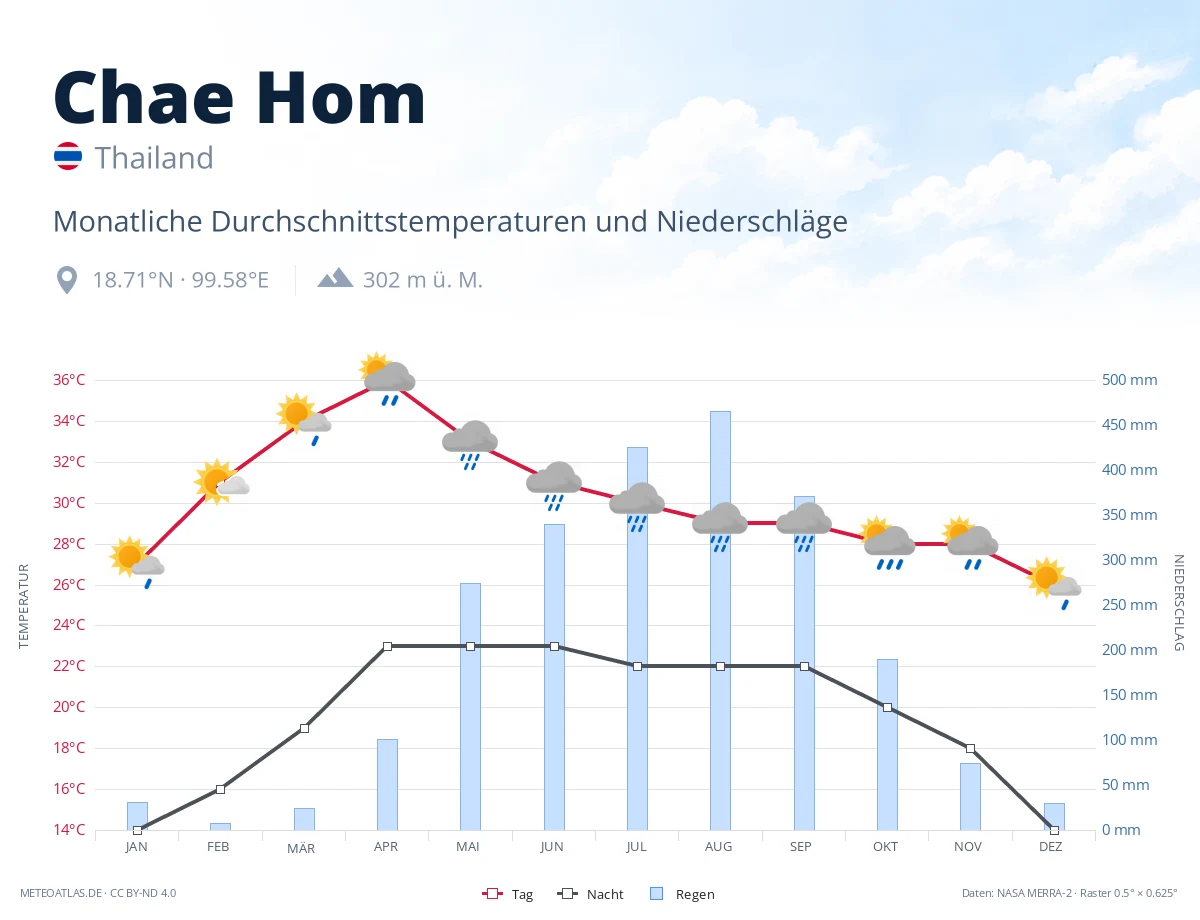 Chae Hom - monatliche Durchschnittstemperaturen und Niederschläge