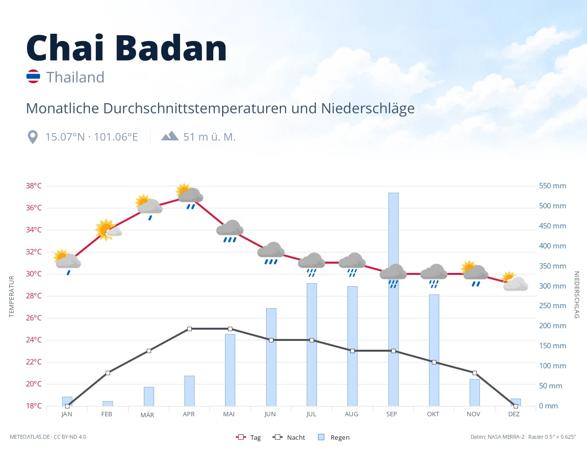 Chai Badan - monatliche Durchschnittstemperaturen und Niederschläge